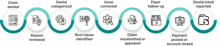 Denial Management Workflow