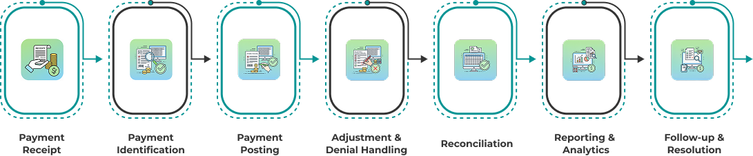 Our Payment Posting in the Medical Billing workflow