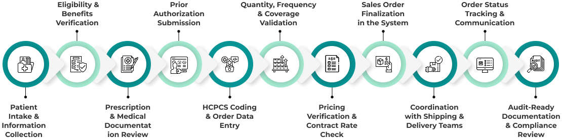 RCM Sales Order Creation Process Workflow